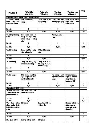 Ma trận đề kiểm tra chất lượng học kỳ II môn Vật lý Lớp 10 - Năm học 2018-2019 - Trường THPT Lê Quý Đôn